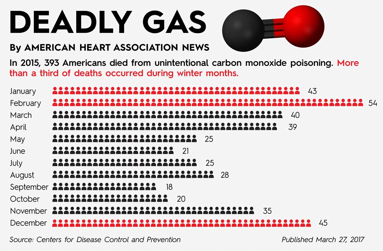 Graphic about co related deaths in the US. Carbon monoxide detector requirements can prevent this.