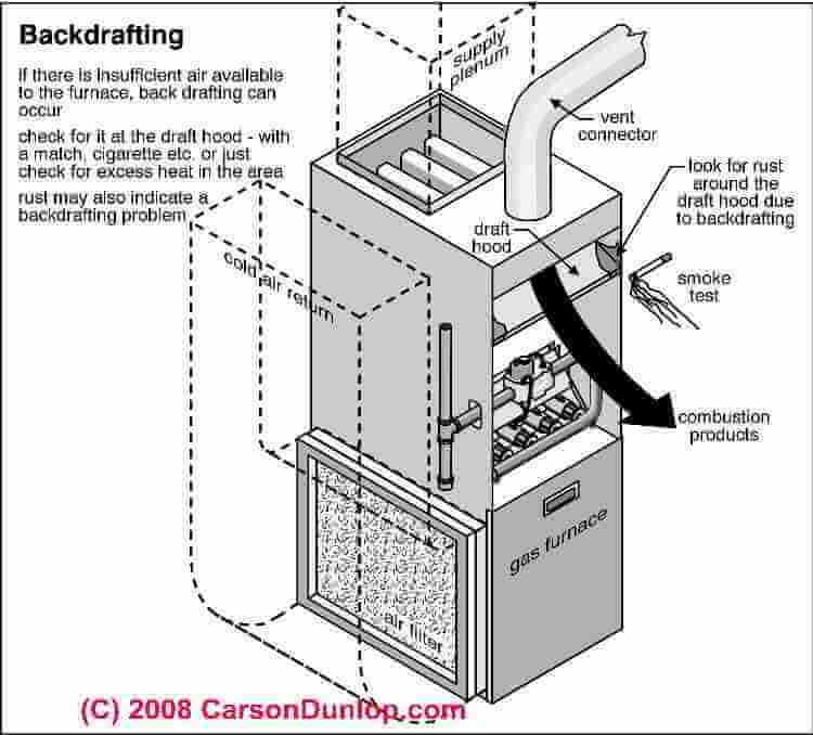Diagram of a furnace backdrafting. One case of carbon monoxide detector requirements.
