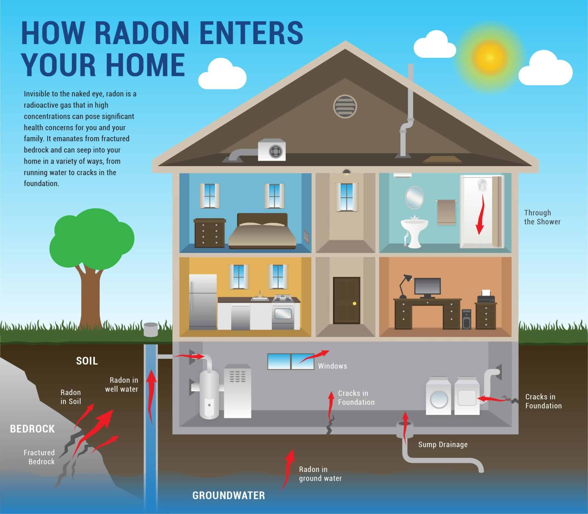 how radon gas enters a home how radon gas enters your home