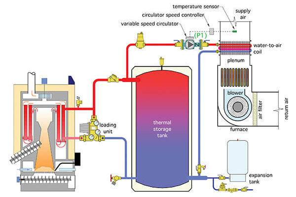 Hydronic Forced Air Heating System