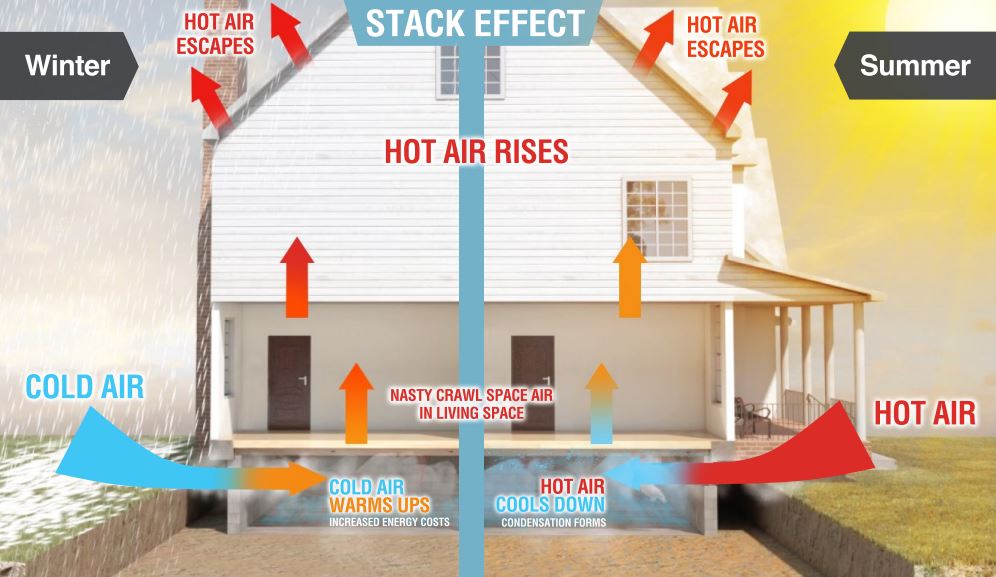 Graphic of the stack effect
