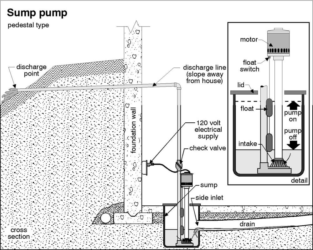 Sump pump diagram