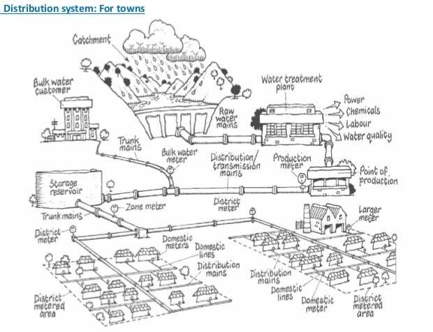 Water quality testing because of the public distribution system