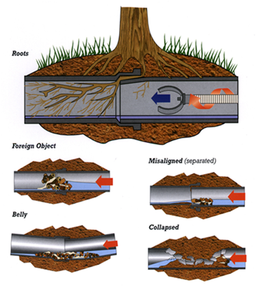 common-sewer-defects
