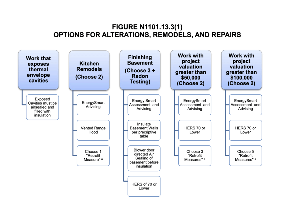 BuildSmart Retrofit Methods