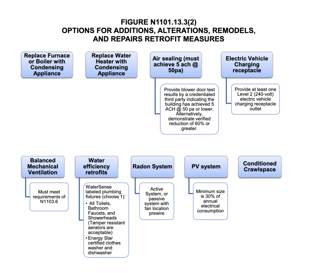 BuildSmart Retrofit Methods - Full list
