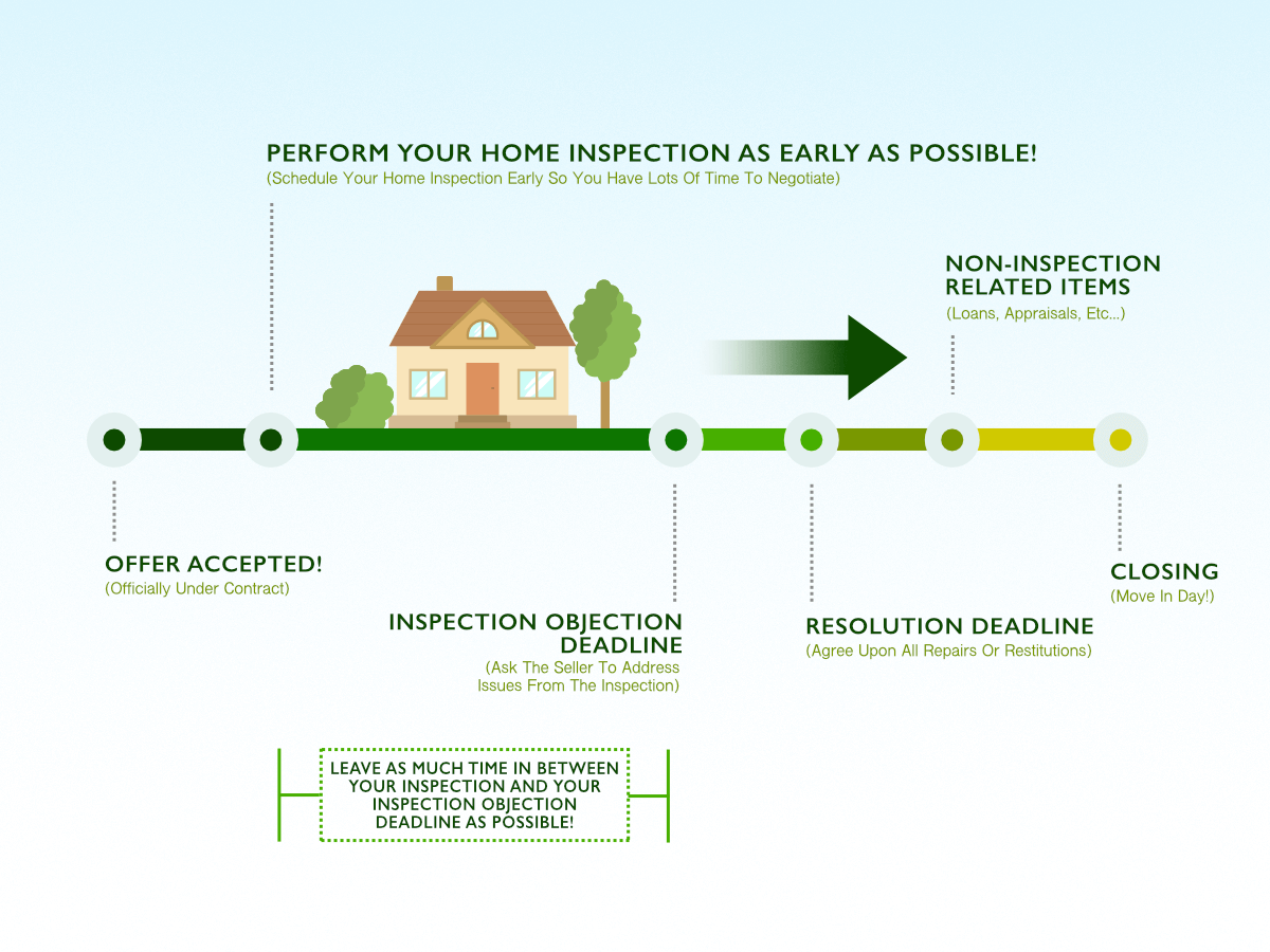 when to schedule your home inspection